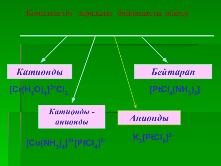 Комплекстің зарядына байланысты жіктеу [Cr(H2O)4]3+Cl3 [PtCl4(NH3)2] K2[PtCl6]2- [Cu(NH3)4]2+[PtCl4]2-