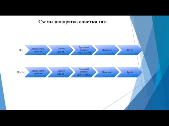 Схемы аппаратов очистки газа До После