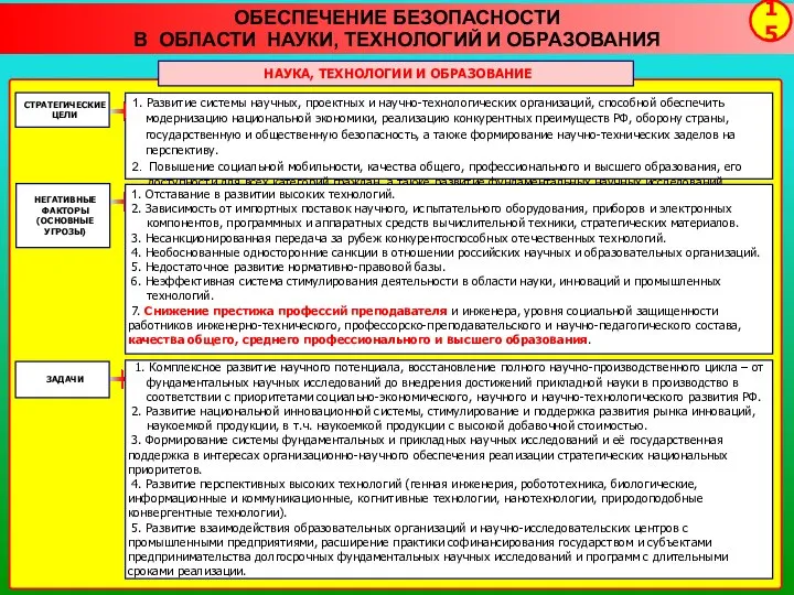 ОБЕСПЕЧЕНИЕ БЕЗОПАСНОСТИ В ОБЛАСТИ НАУКИ, ТЕХНОЛОГИЙ И ОБРАЗОВАНИЯ 15 НАУКА, ТЕХНОЛОГИИ