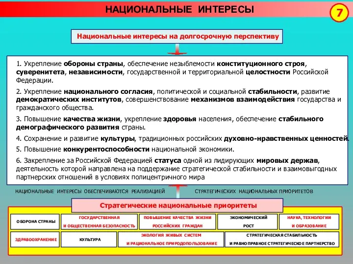 НАЦИОНАЛЬНЫЕ ИНТЕРЕСЫ 7 1. Укрепление обороны страны, обеспечение незыблемости конституционного строя,