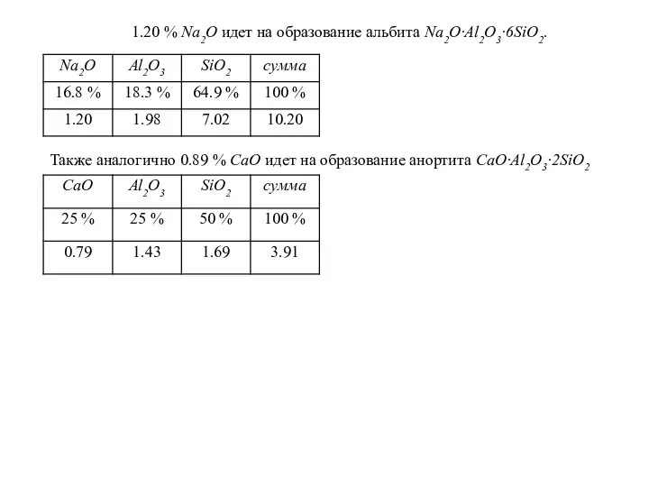 1.20 % Na2O идет на образование альбита Na2O∙Al2O3∙6SiO2. Также аналогично 0.89