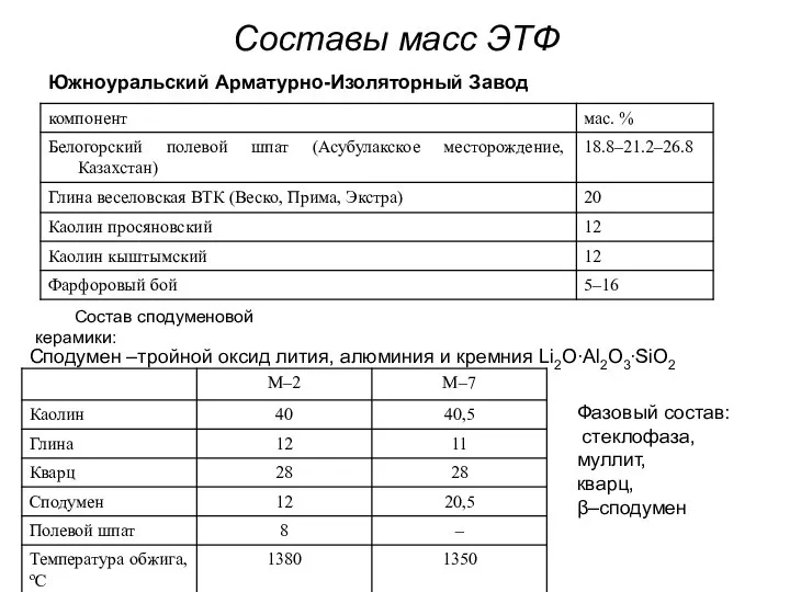 Составы масс ЭТФ Южноуральский Арматурно-Изоляторный Завод Сподумен –тройной оксид лития, алюминия