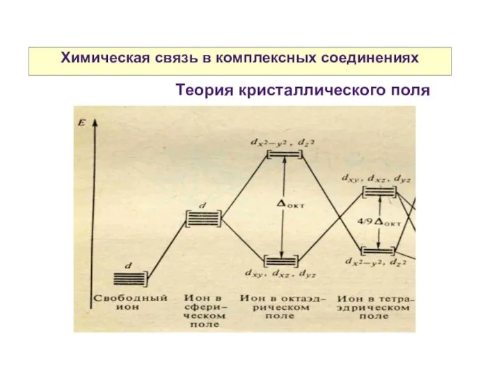 Химическая связь в комплексных соединениях Теория кристаллического поля