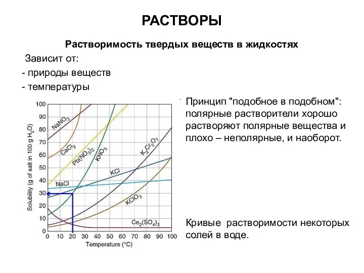 РАСТВОРЫ Растворимость твердых веществ в жидкостях Зависит от: природы веществ температуры