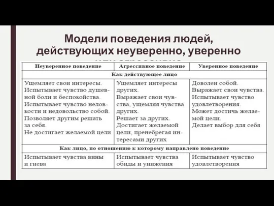 Модели поведения людей, действующих неуверенно, уверенно или агрессивно