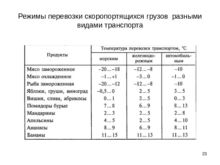 Режимы перевозки скоропортящихся грузов разными видами транспорта