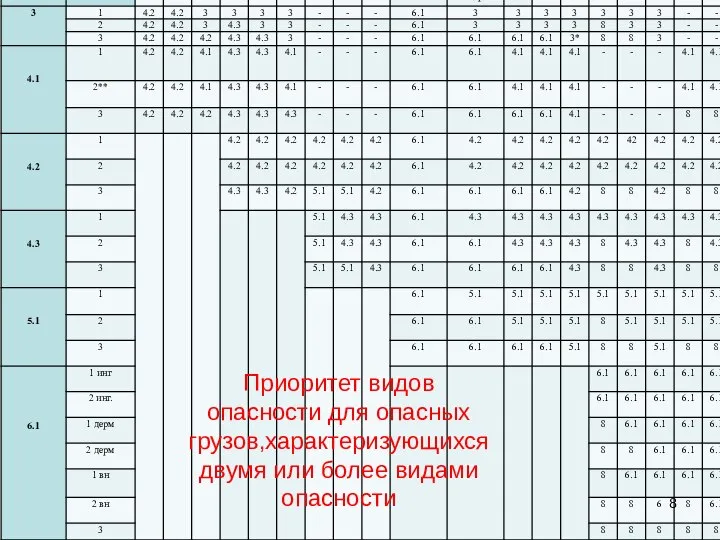 Приоритет видов опасности для опасных грузов,характеризующихся двумя или более видами опасности