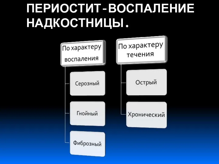 ПЕРИОСТИТ-ВОСПАЛЕНИЕ НАДКОСТНИЦЫ.