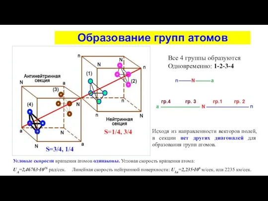 Образование групп атомов Все 4 группы образуются Одновременно: 1-2-3-4 S=1/4, 3/4