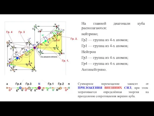 На главной диагонали куба располагаются: нейтрино; Гр2 — группа из 4-х