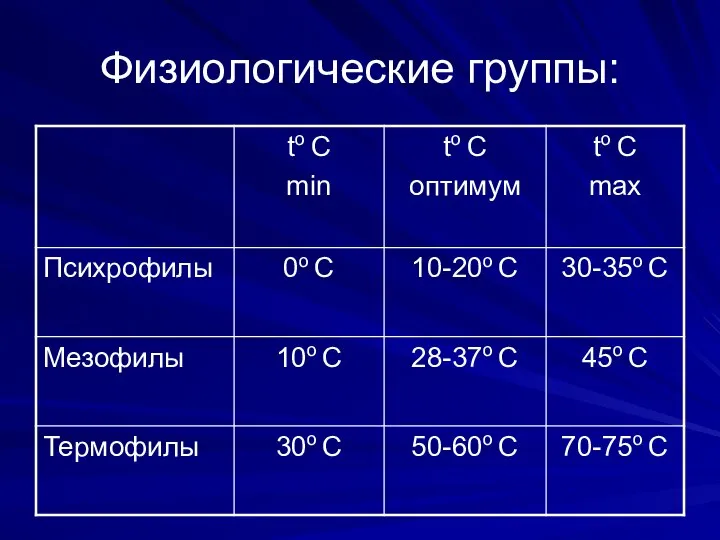 Физиологические группы: