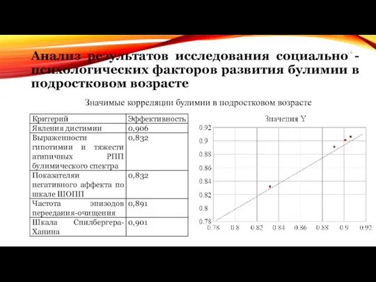 Анализ результатов исследования социально - психологических факторов развития булимии в подростковом