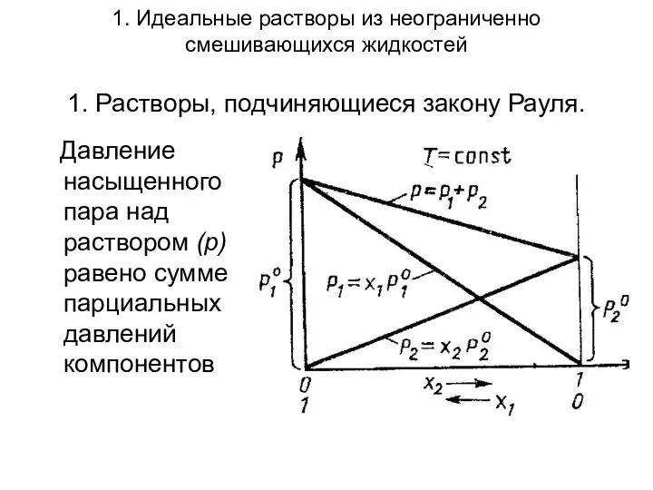 1. Идеальные растворы из неограниченно смешивающихся жидкостей 1. Растворы, подчиняющиеся закону