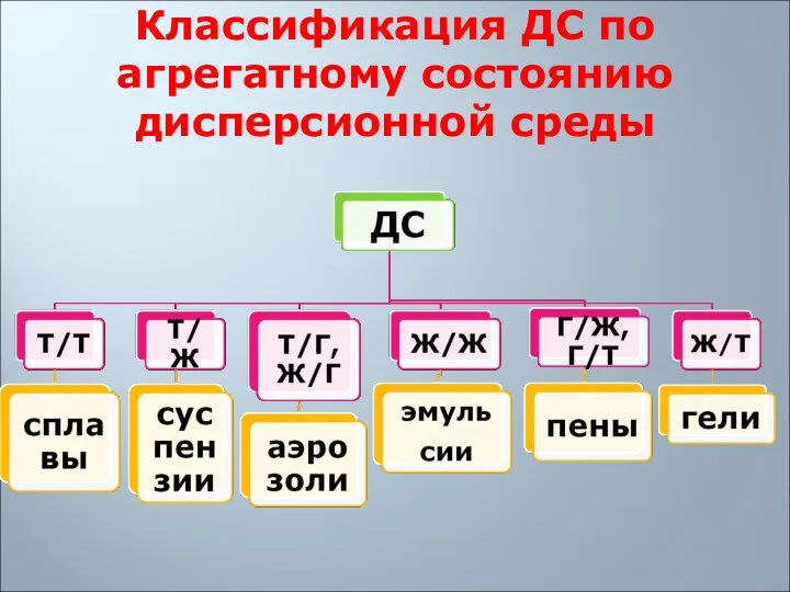 Классификация ДС по агрегатному состоянию дисперсионной среды