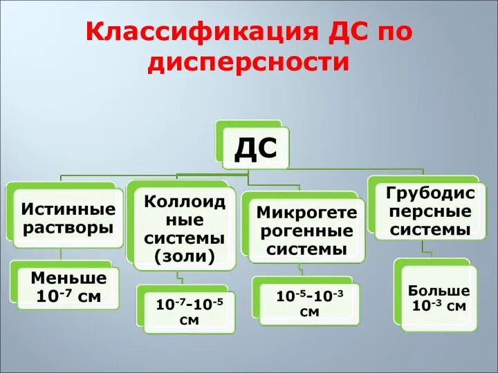 Классификация ДС по дисперсности