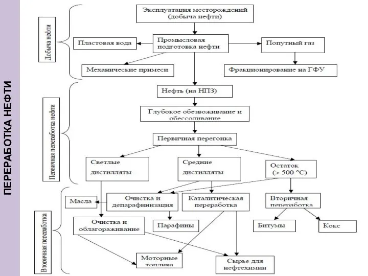 ПЕРЕРАБОТКА НЕФТИ