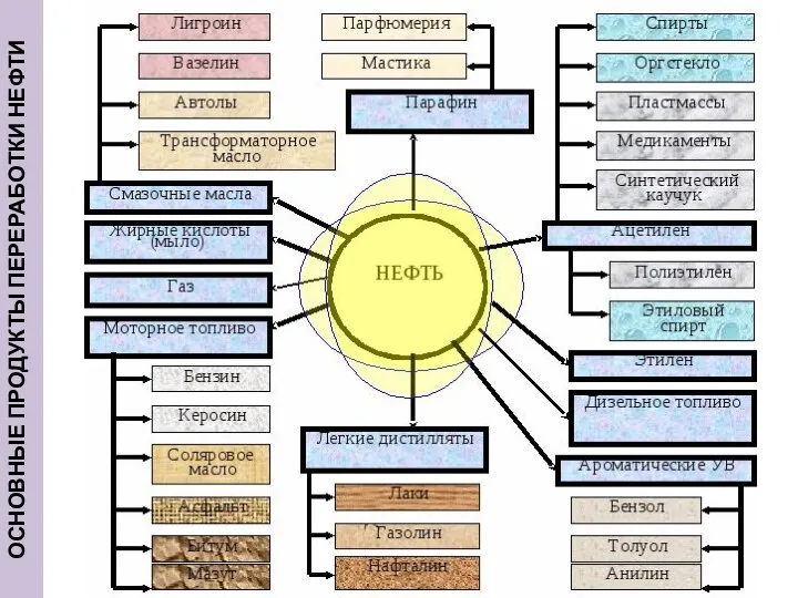 ОСНОВНЫЕ ПРОДУКТЫ ПЕРЕРАБОТКИ НЕФТИ