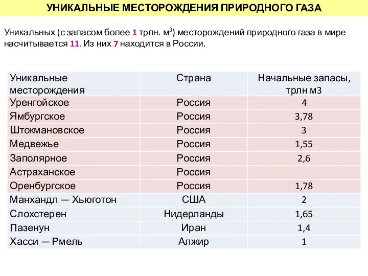 Уникальных (с запасом более 1 трлн. м3) месторождений природного газа в