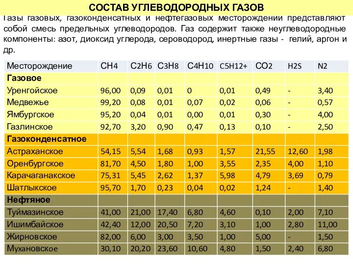 Газы газовых, газоконденсатных и нефтегазовых месторождений представляют собой смесь предельных углеводородов.