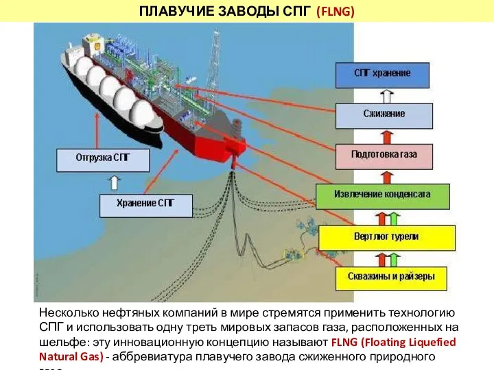 ПЛАВУЧИЕ ЗАВОДЫ СПГ (FLNG) Несколько нефтяных компаний в мире стремятся применить