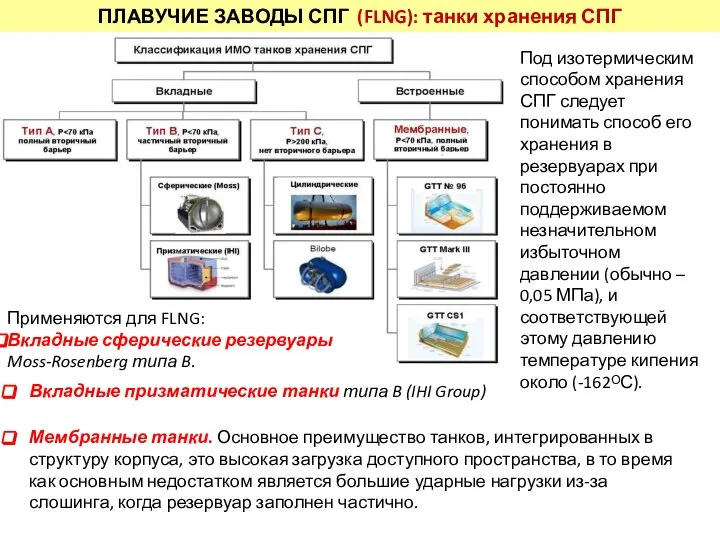 ПЛАВУЧИЕ ЗАВОДЫ СПГ (FLNG): танки хранения СПГ Применяются для FLNG: Вкладные