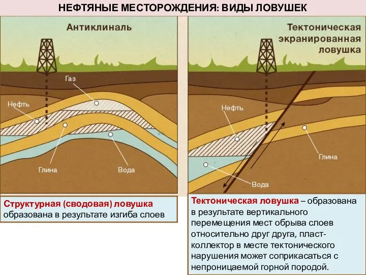 НЕФТЯНЫЕ МЕСТОРОЖДЕНИЯ: ВИДЫ ЛОВУШЕК Структурная (сводовая) ловушка образована в результате изгиба