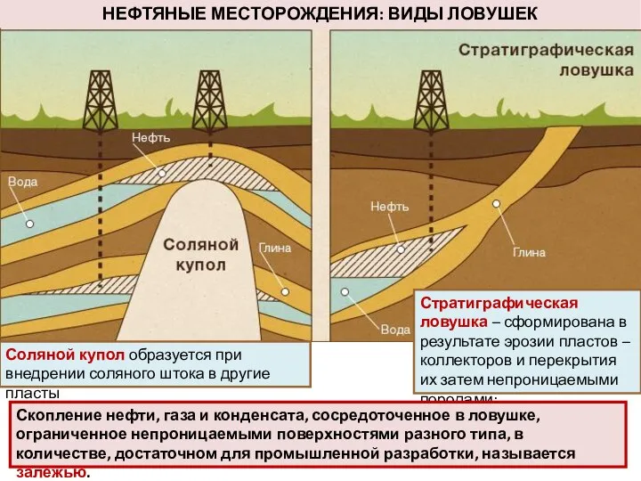 НЕФТЯНЫЕ МЕСТОРОЖДЕНИЯ: ВИДЫ ЛОВУШЕК Стратиграфическая ловушка – сформирована в результате эрозии