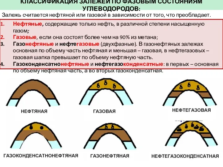 Залежь считается нефтяной или газовой в зависимости от того, что преобладает.