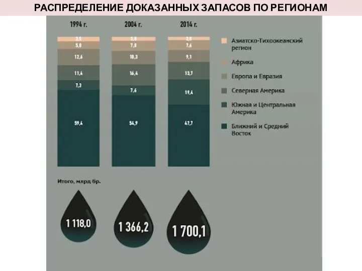 РАСПРЕДЕЛЕНИЕ ДОКАЗАННЫХ ЗАПАСОВ ПО РЕГИОНАМ