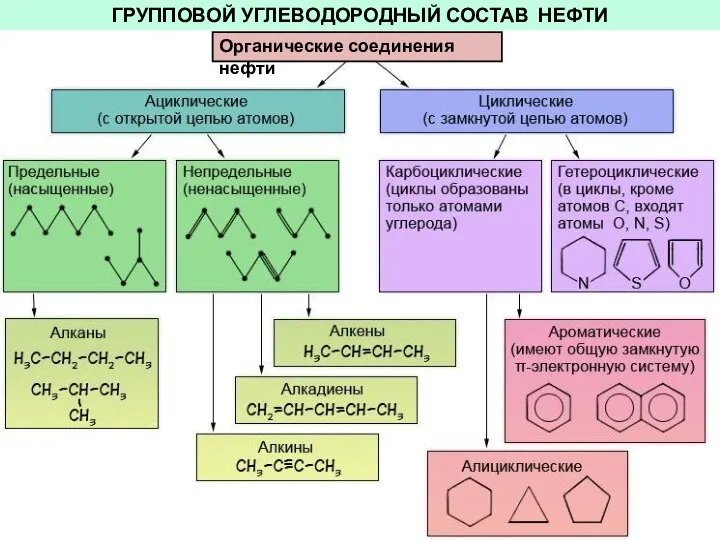 ГРУППОВОЙ УГЛЕВОДОРОДНЫЙ СОСТАВ НЕФТИ Органические соединения нефти