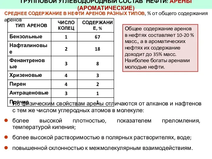 СРЕДНЕЕ СОДЕРЖАНИЕ В НЕФТИ АРЕНОВ РАЗНЫХ ТИПОВ, % от общего содержания