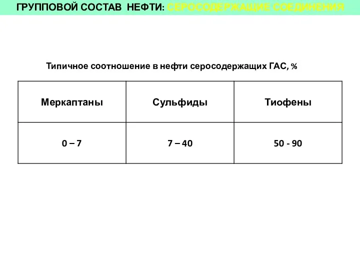 ГРУППОВОЙ СОСТАВ НЕФТИ: СЕРОСОДЕРЖАЩИЕ СОЕДИНЕНИЯ Типичное соотношение в нефти серосодержащих ГАС, %