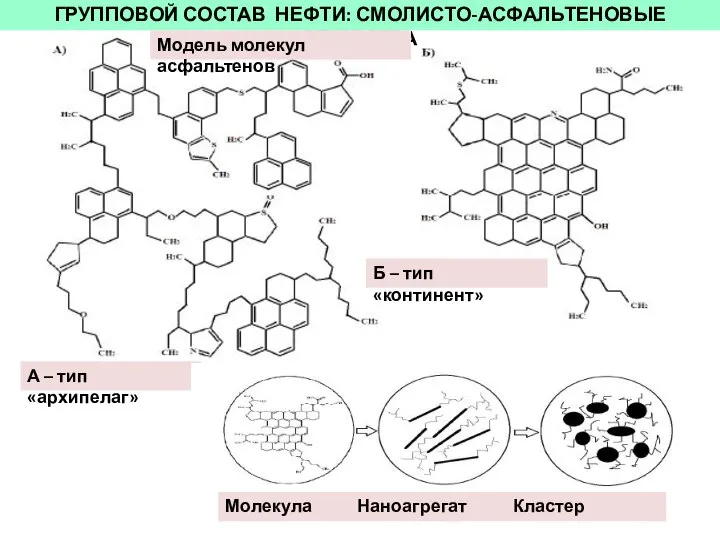 ГРУППОВОЙ СОСТАВ НЕФТИ: СМОЛИСТО-АСФАЛЬТЕНОВЫЕ ВЕЩЕСТВА А – тип «архипелаг» Б –