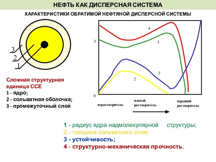 ХАРАКТЕРИСТИКИ ОБРАТИМОЙ НЕФТЯНОЙ ДИСПЕРСНОЙ СИСТЕМЫ 1 - радиус ядра надмолекулярной структуры;