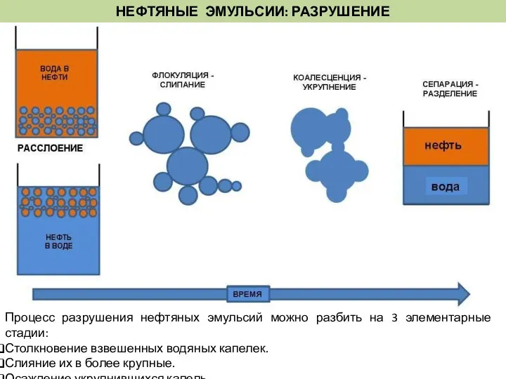 НЕФТЯНЫЕ ЭМУЛЬСИИ: РАЗРУШЕНИЕ Процесс разрушения нефтяных эмульсий можно разбить на 3