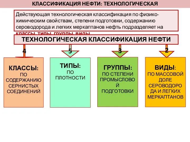 КЛАССИФИКАЦИЯ НЕФТИ: ТЕХНОЛОГИЧЕСКАЯ Действующая технологическая классификация по физико-химическим свойствам, степени подготовки,