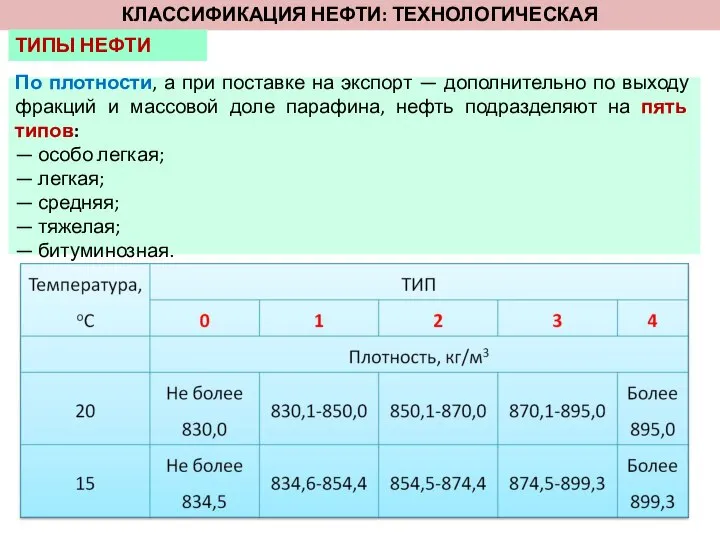 КЛАССИФИКАЦИЯ НЕФТИ: ТЕХНОЛОГИЧЕСКАЯ По плотности, а при поставке на экспорт —