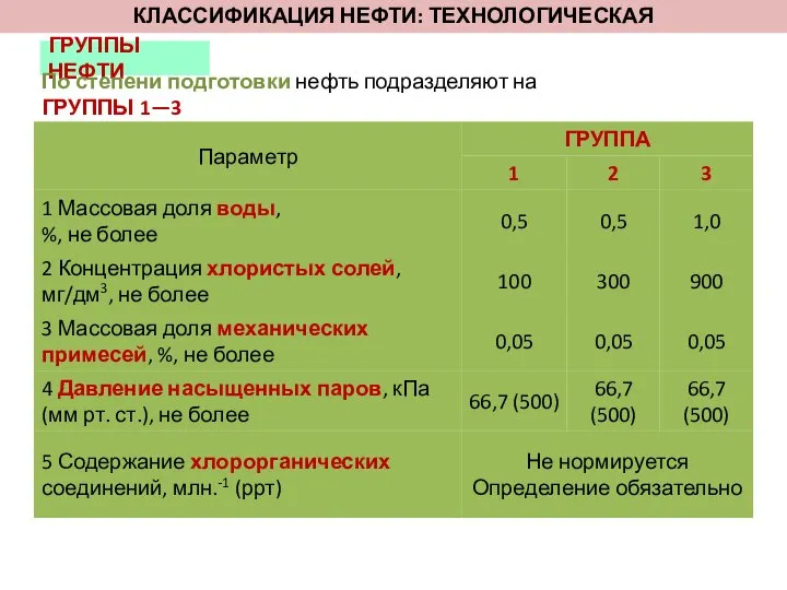 ГРУППЫ НЕФТИ КЛАССИФИКАЦИЯ НЕФТИ: ТЕХНОЛОГИЧЕСКАЯ По степени подготовки нефть подразделяют на ГРУППЫ 1—3