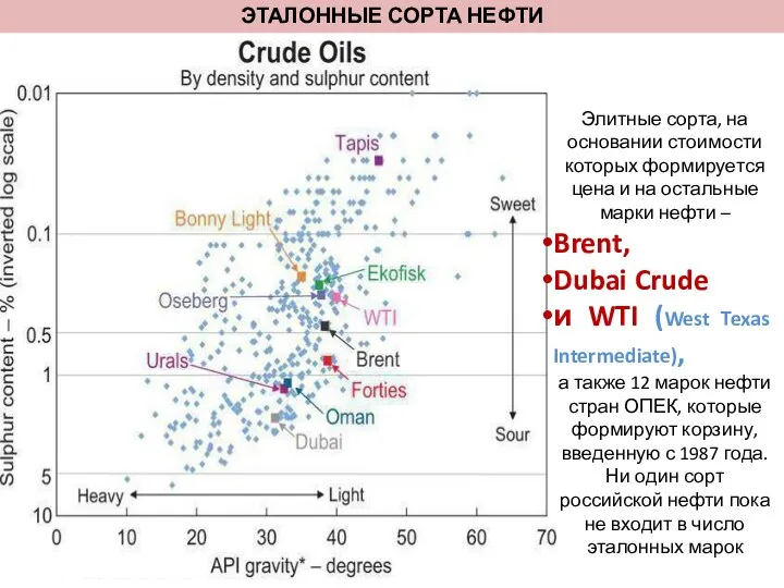 ЭТАЛОННЫЕ СОРТА НЕФТИ Элитные сорта, на основании стоимости которых формируется цена