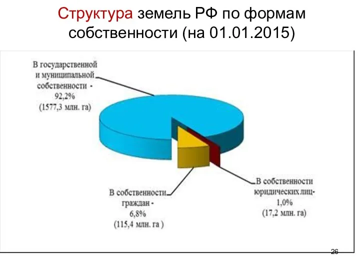 Структура земель РФ по формам собственности (на 01.01.2015)