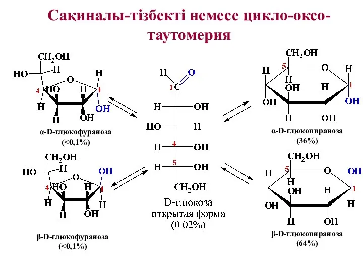 Сақиналы-тізбекті немесе цикло-оксо-таутомерия α-D-глюкофураноза ( β-D-глюкофураноза ( β-D-глюкопираноза (64%) α-D-глюкопираноза (36%)