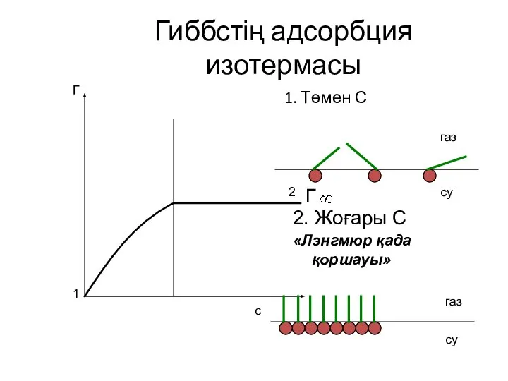 Гиббстің адсорбция изотермасы 1. Төмен С 1 2 Г c газ