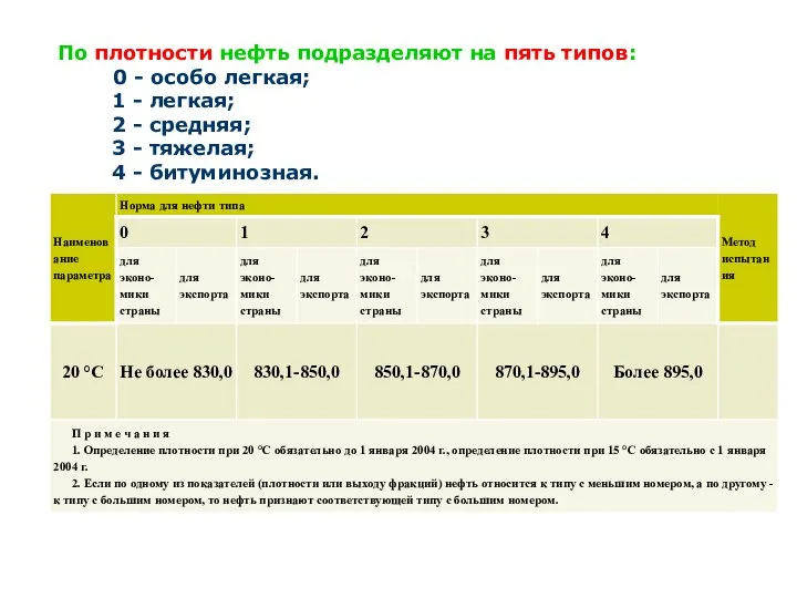 По плотности нефть подразделяют на пять типов: 0 - особо легкая;