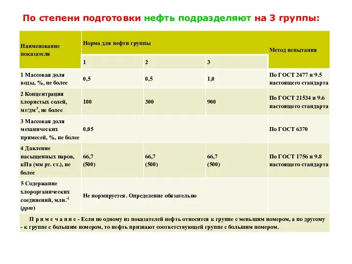 По степени подготовки нефть подразделяют на 3 группы: