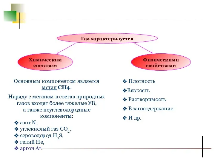 Основным компонентом является метан СН4. Наряду с метаном в состав природных