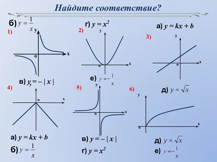 Найдите соответствие? 1) 2) 6) 5) 4) 3) а) y =