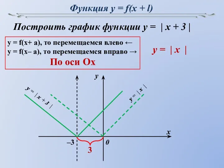 Функция y = f(x + l) Построить график функции y =