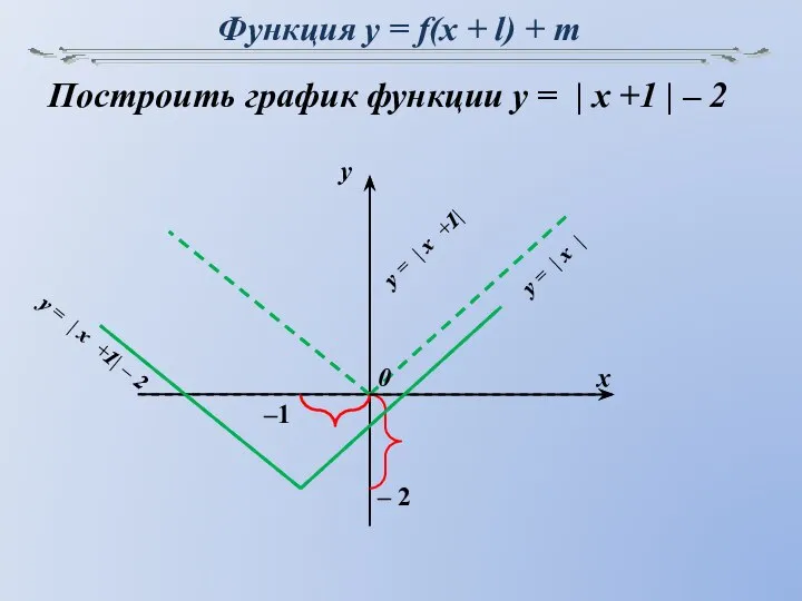 Функция y = f(x + l) + m Построить график функции