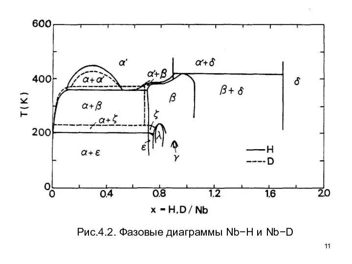 Рис.4.2. Фазовые диаграммы Nb−H и Nb−D