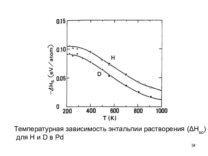 Температурная зависимость энтальпии растворения (ΔHso) для H и D в Pd